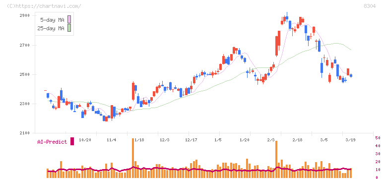 あおぞら銀行(8304)の日足チャート