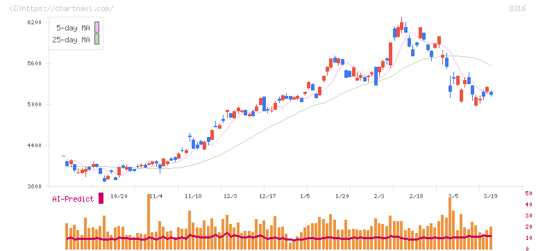 三井住友フィナンシャルグループ(8316)の日足チャート