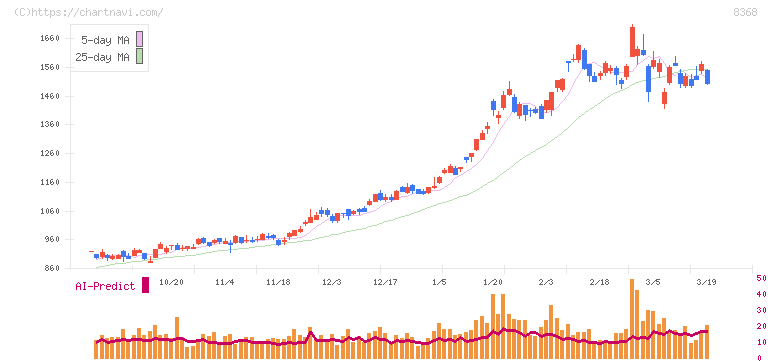 百五銀行(8368)の日足チャート