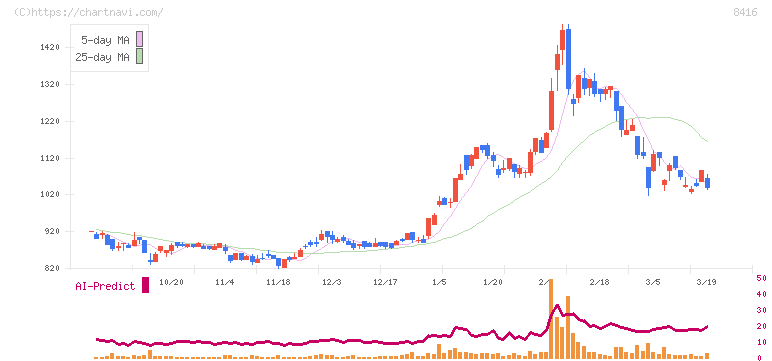 高知銀行(8416)の日足チャート