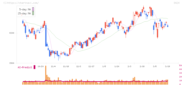 芙蓉総合リース(8424)の日足チャート