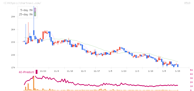 日本アジア投資(8518)の日足チャート