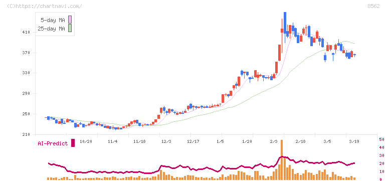 福島銀行(8562)の日足チャート