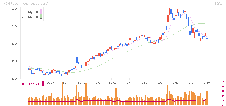 オリックス(8591)の日足チャート