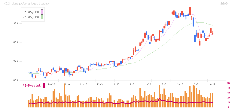 岡三証券グループ(8609)の日足チャート