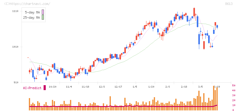 丸三証券(8613)の日足チャート