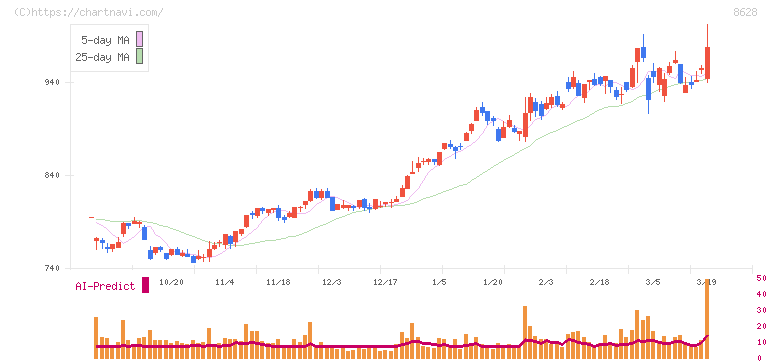 松井証券(8628)の日足チャート