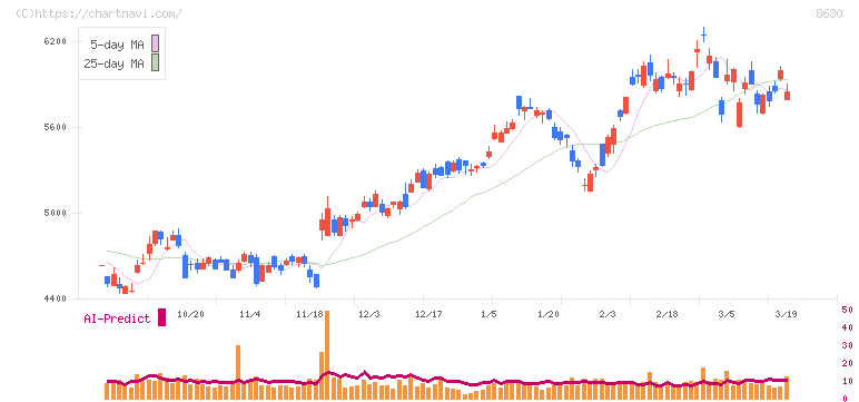 ＳＯＭＰＯホールディングス(8630)の日足チャート