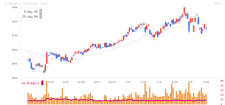 極東証券(8706)の日足チャート