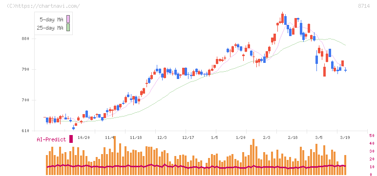 池田泉州ホールディングス(8714)の日足チャート