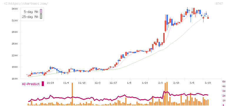 豊トラスティ証券(8747)の日足チャート