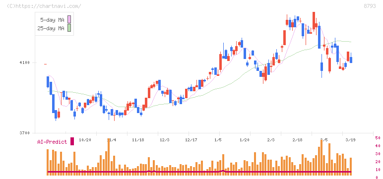 ＮＥＣキャピタルソリューション(8793)の日足チャート