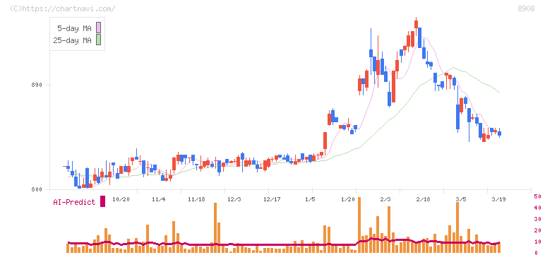 毎日コムネット(8908)の日足チャート