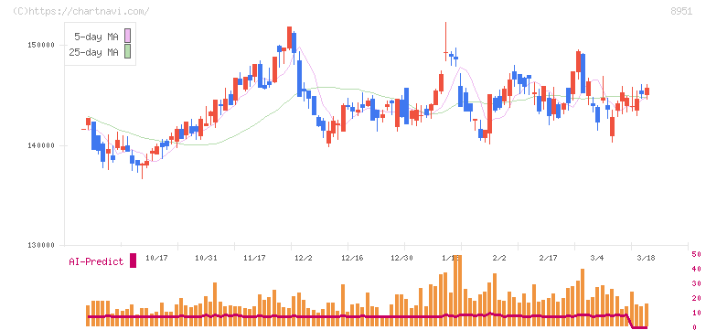 日本ビルファンド投資法人(8951)の日足チャート