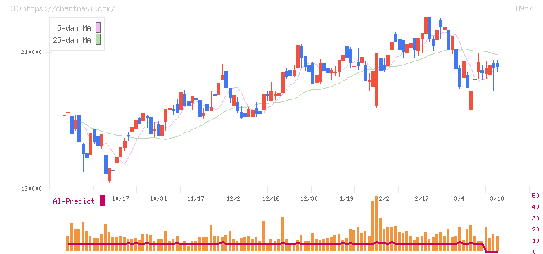 東急リアル・エステート投資法人(8957)の日足チャート
