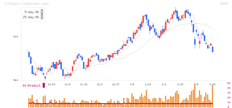グランディハウス(8999)の日足チャート