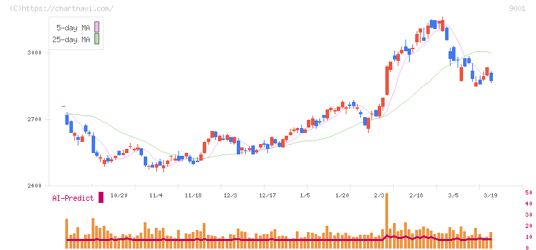 東武鉄道(9001)の日足チャート