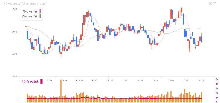 小田急電鉄(9007)の日足チャート