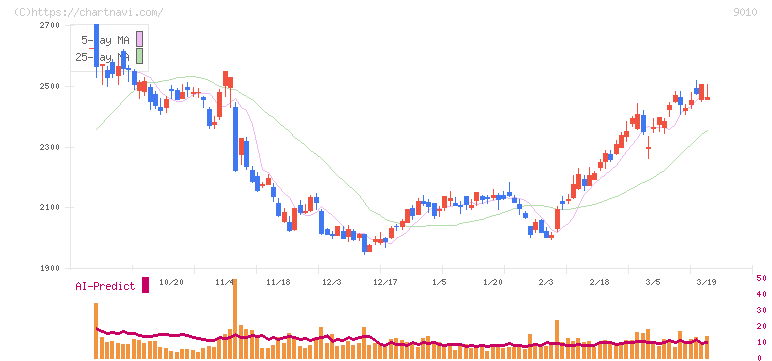 富士急行(9010)の日足チャート