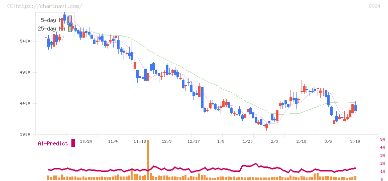 西武ホールディングス(9024)の日足チャート