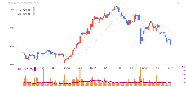 ゼロ(9028)の日足チャート