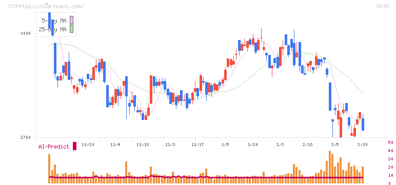 サカイ引越センター(9039)の日足チャート