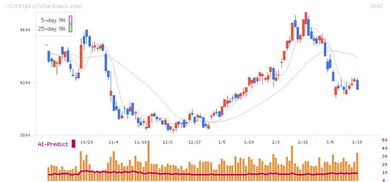 阪急阪神ホールディングス(9042)の日足チャート