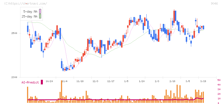 神戸電鉄(9046)の日足チャート