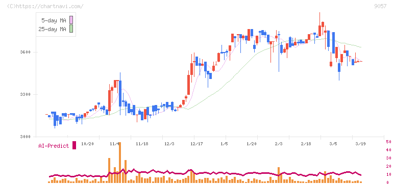遠州トラック(9057)の日足チャート