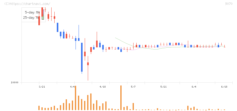 トナミホールディングス(9070)の日足チャート