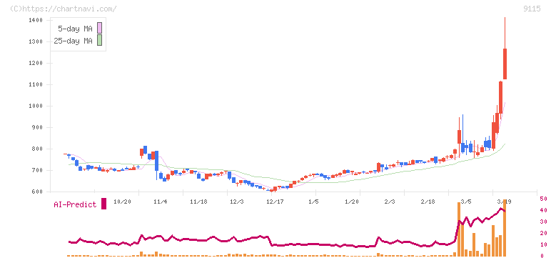 明海グループ(9115)の日足チャート