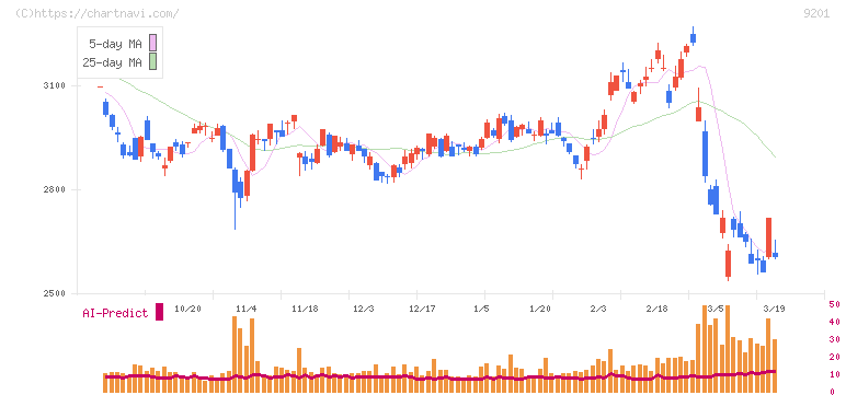 日本航空(9201)の日足チャート