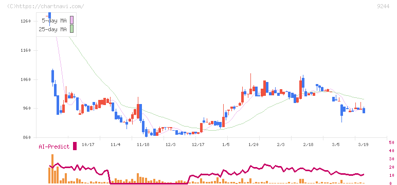 デジタリフト(9244)の日足チャート