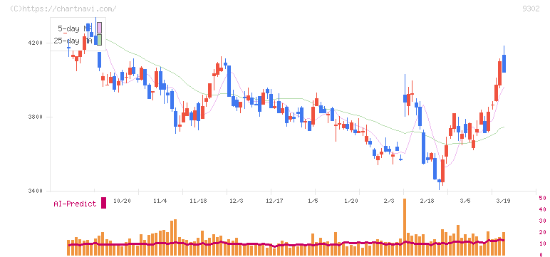 三井倉庫ホールディングス(9302)の日足チャート