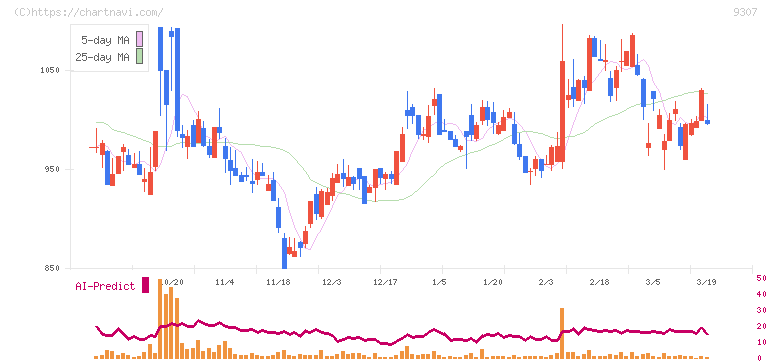 杉村倉庫(9307)の日足チャート