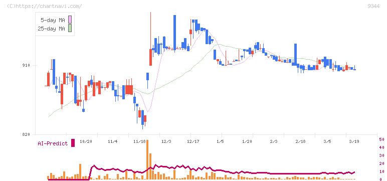 アクシスコンサルティング(9344)の日足チャート