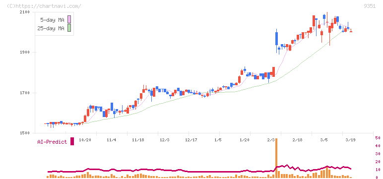 東洋埠頭(9351)の日足チャート