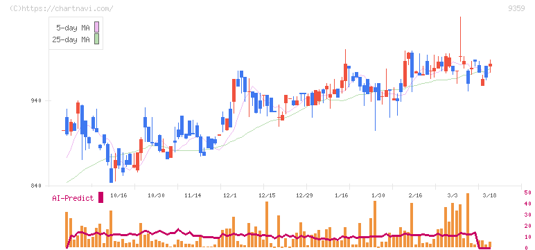 伊勢湾海運(9359)の日足チャート
