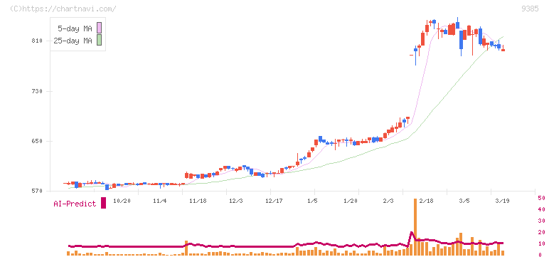 ショーエイコーポレーション(9385)の日足チャート