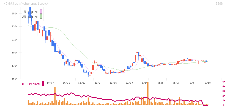パパネッツ(9388)の日足チャート