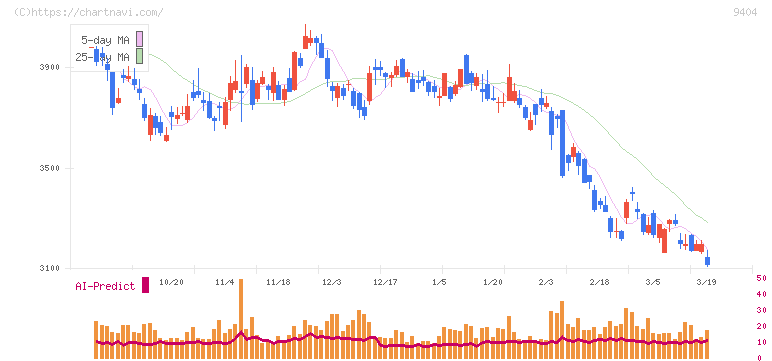 日本テレビホールディングス(9404)の日足チャート