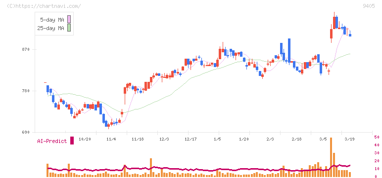 朝日放送グループホールディングス(9405)の日足チャート