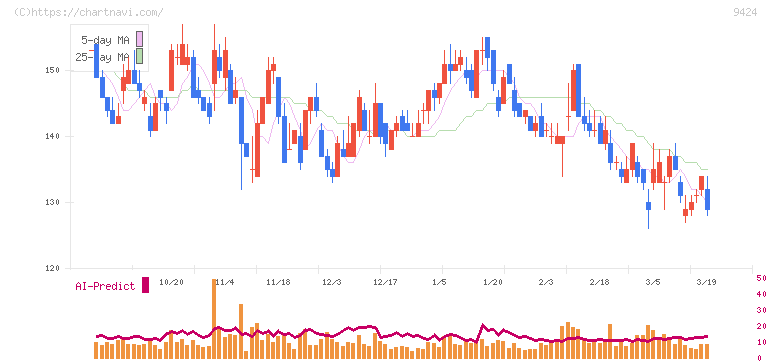 日本通信(9424)の日足チャート