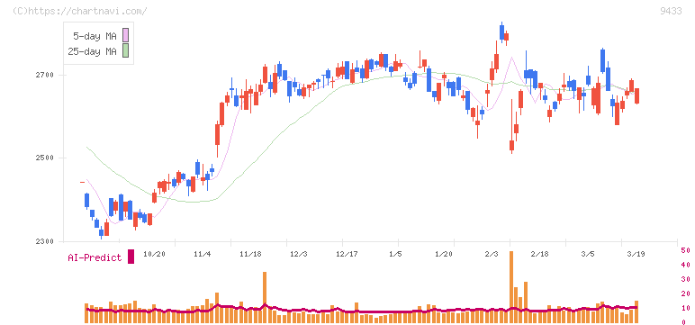 ＫＤＤＩ(9433)の日足チャート