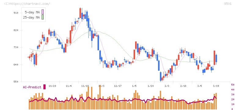 東京電力ホールディングス(9501)の日足チャート