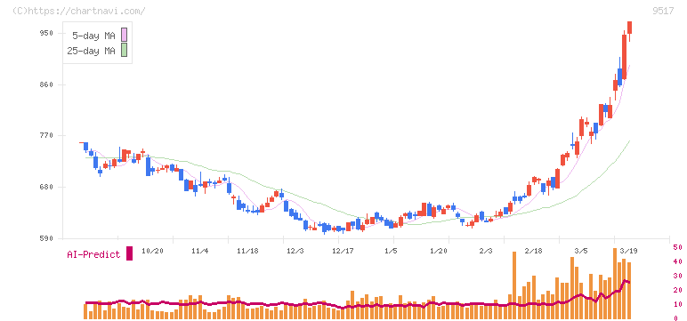 イーレックス(9517)の日足チャート