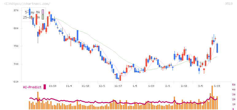 レノバ(9519)の日足チャート