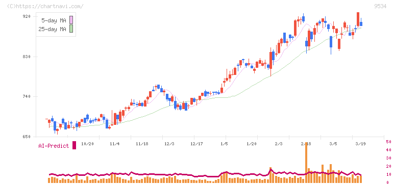 北海道ガス(9534)の日足チャート