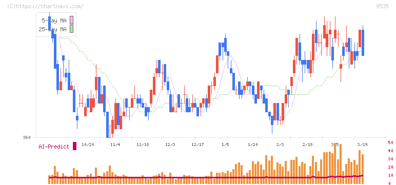 広島ガス(9535)の日足チャート