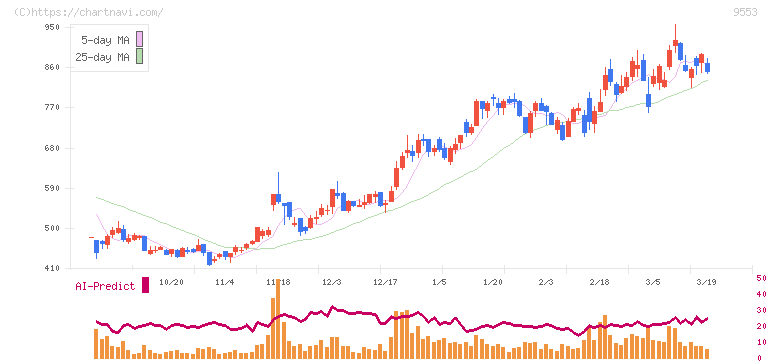 マイクロアド(9553)の日足チャート